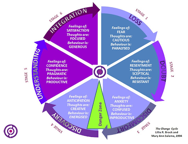1. The Change Cycle